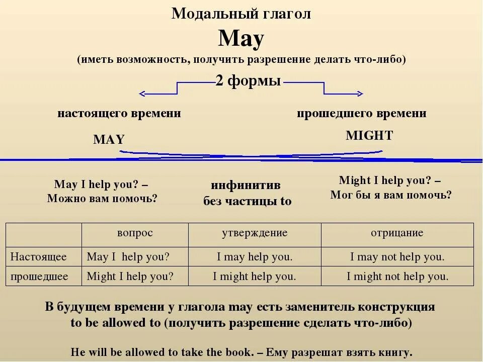 Глагол May в английском языке для 4 класса. Глагол might в английском языке употребление. Модальный глагол May. Модальные глаголы May might. Предложение с глаголом may