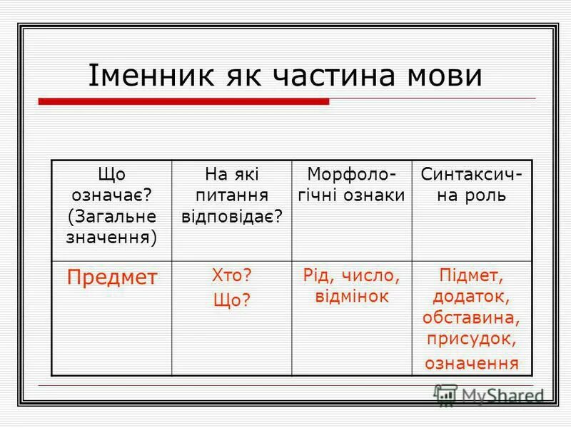 Іменник як частина мови. Іменник - це частина мови. Іменник таблиця. Іменник відповідає на питання.