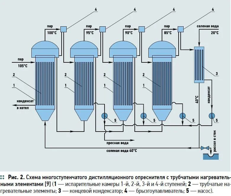 Опреснение воды технологии. Схема опреснения морской воды. Схема дистилляции опреснения. Методы опреснения воды дистилляция. Промышленный опреснитель морской воды схема.