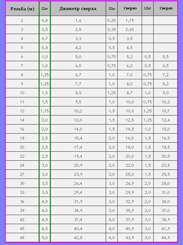 Диаметр отверстий под метрическую резьбу. Диаметр сверла под резьбу таблица метрическая. Таблица резьб метрических для Токарей. Диаметр сверла для нарезки резьбы таблица. Метрическая резьба Размеры таблица стандартный шаг резьбы.