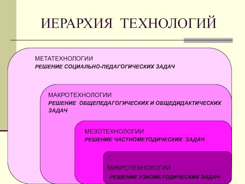 Микро технологии. Иерархия педагогических технологий. Структура педагогической технологии. Иерархия вертикальной структуры педагогических технологий. Иерархические уровни педагогической технологии.