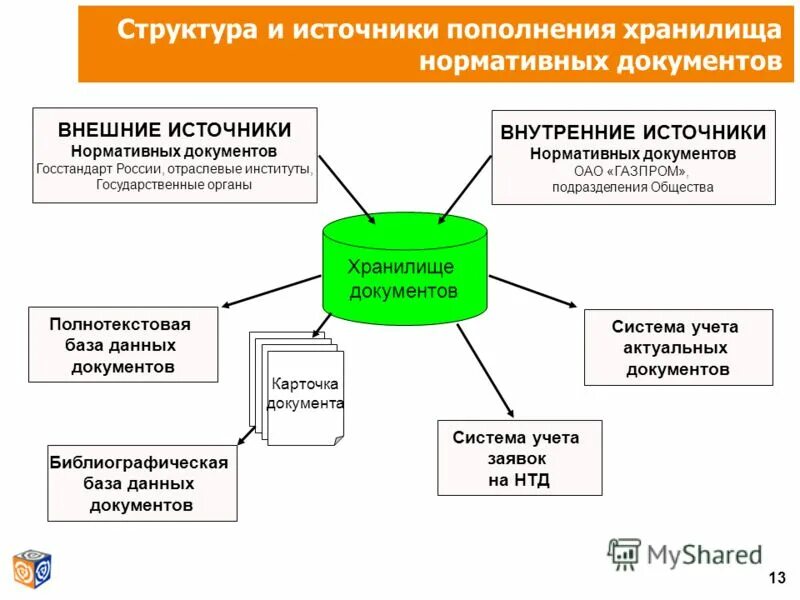 Нормативные источники информации. Нормативные источники информации