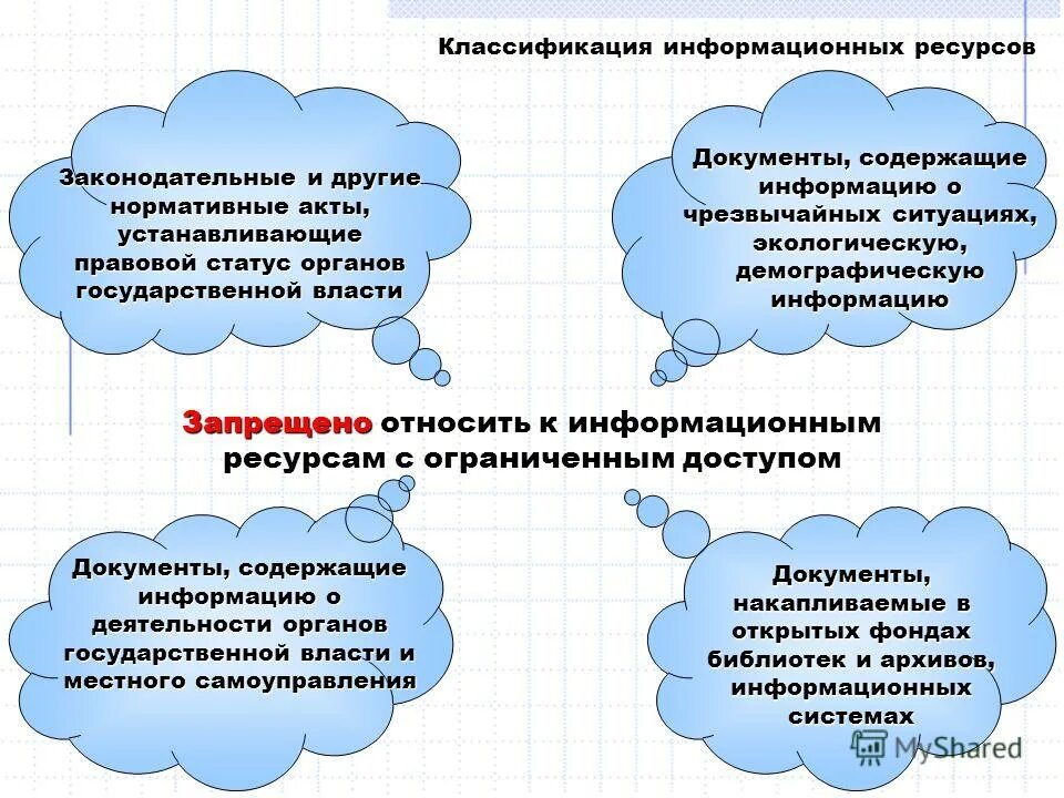 Классификация информационных ресурсов. Информационные ресурсы классификация. Тип доступа к информационным ресурсам. Понятие информационного ресурса.