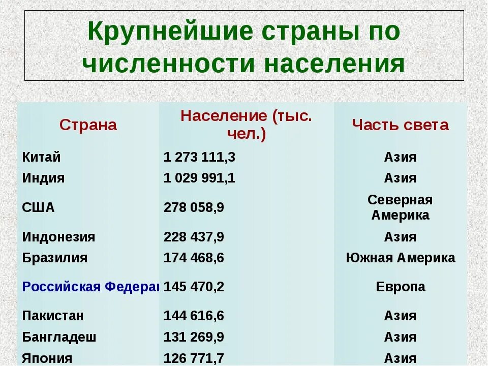 Крупная страна с большой численностью населения