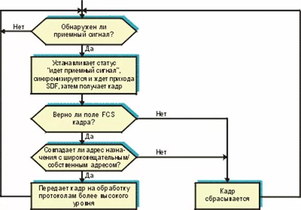 Алгоритмы передачи информации