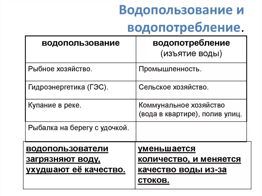 Примеры водопользования. Водопользование и водопотребление. Виды водопользования. Водопользователи и водопотребители. Водопользование термины.