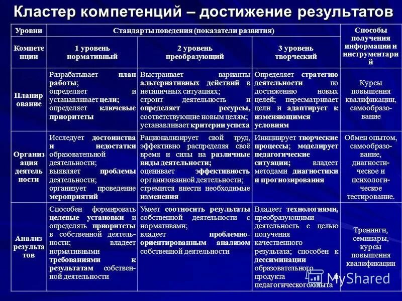 Способы достижения результатов