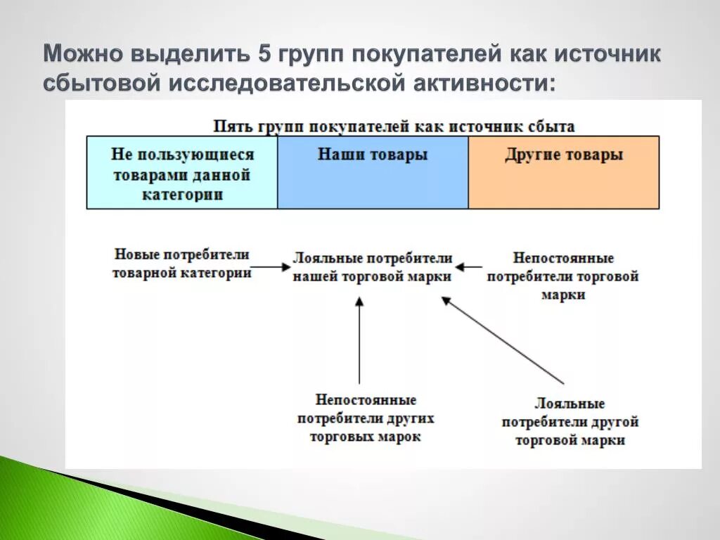 Основные потребители информации. Группы потребителей в маркетинге. Группы потребителей примеры. Виды групп потребителей. Классификация групп потребителей.