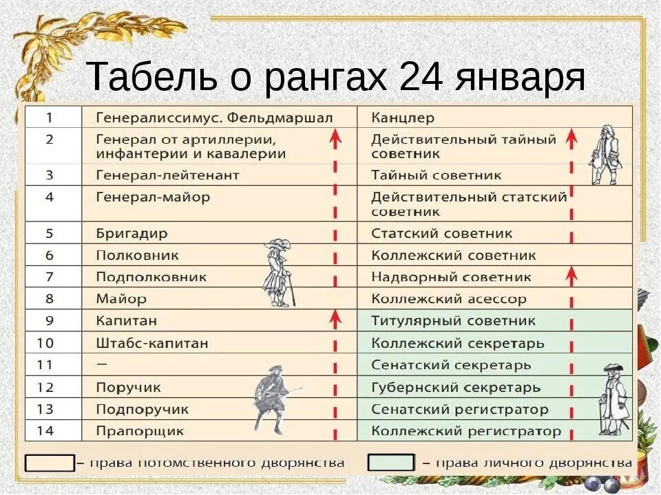 Чин в табели о рангах 7