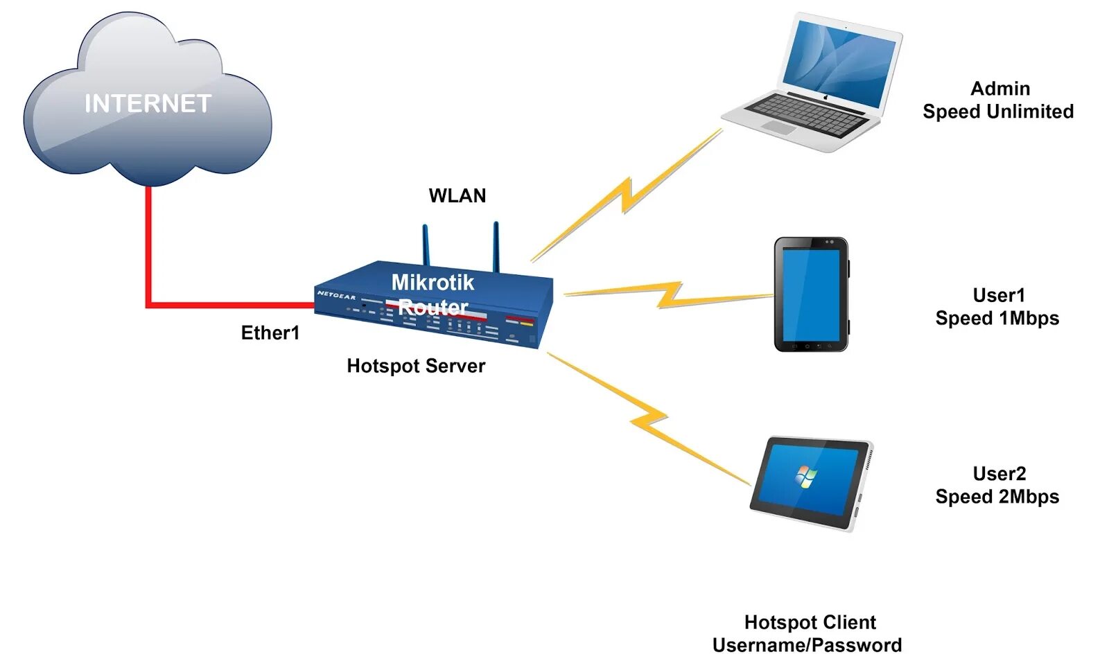 Два интернета 100. Mikrotik Hotspot. Hotspot Server. Mikrotik клипарт. Hotspot станция.