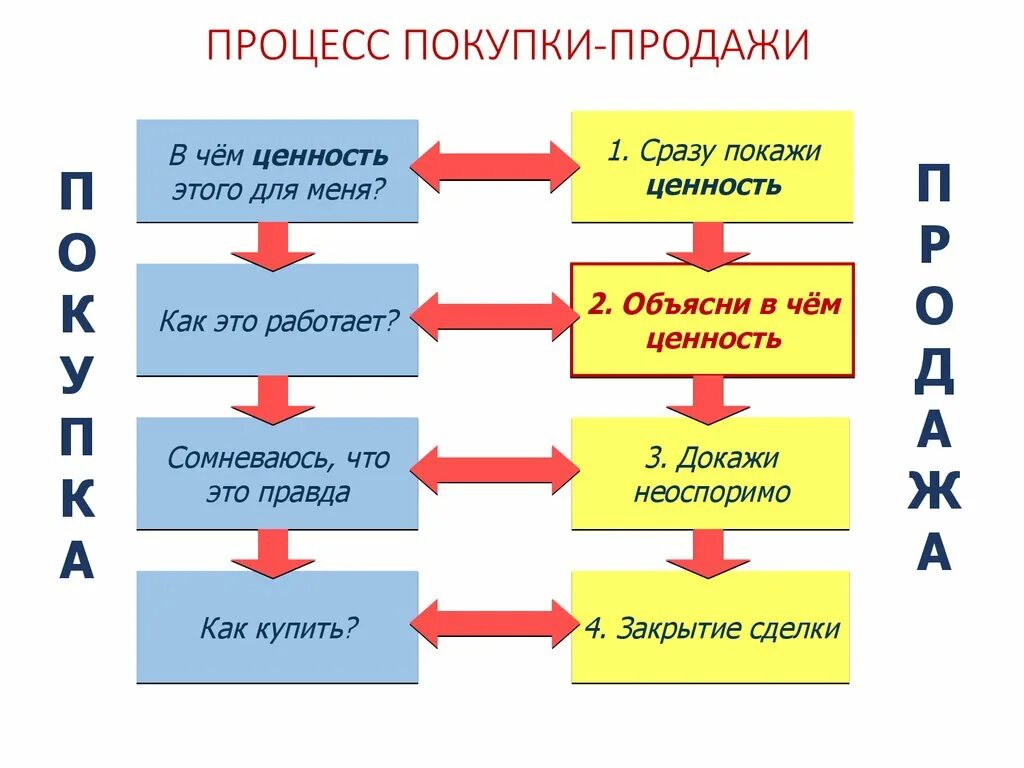 Продажи основного. Технология продаж схема. Этапы технологии продаж. Этапы продаж схема. Этапы процесса продаж.