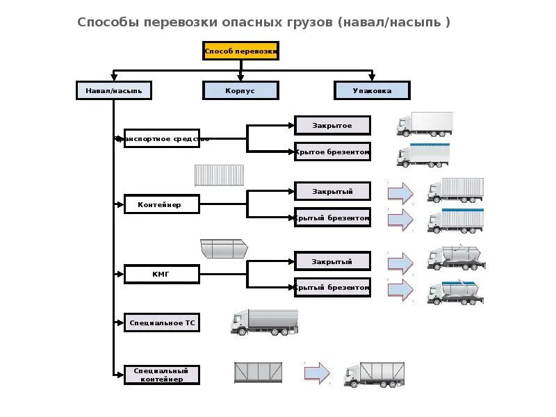 Перевозка опасных грузов схема. Таблица 1.10.5 перечень грузов повышенной опасности. Классификация грузов по опасности. Характеристика опасных грузов на ЖД транспорте.