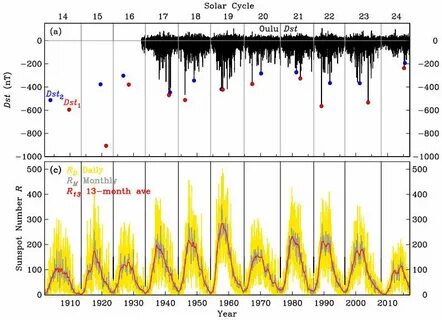 Solar cycles