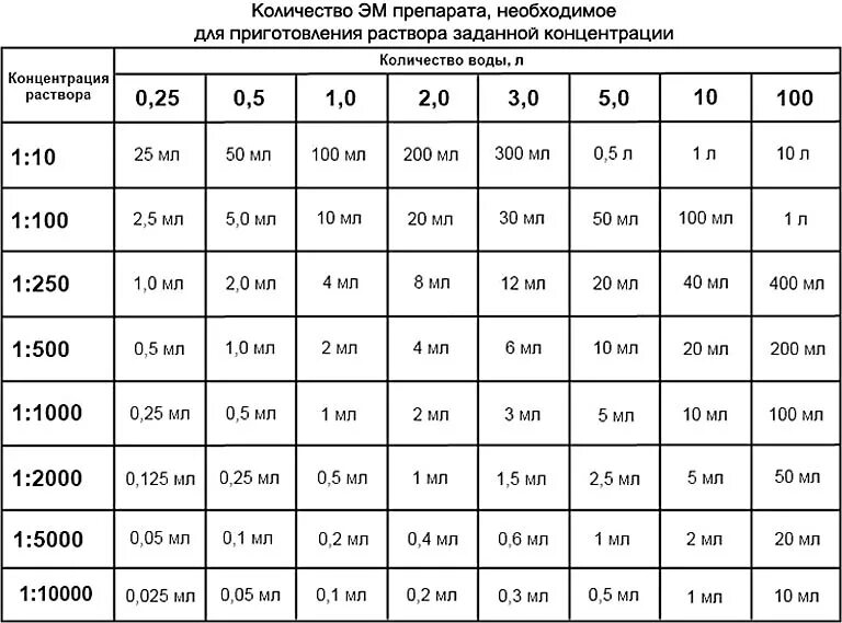 1 к 10 на 1 литр