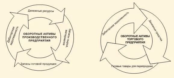 К оборотным активам относят. Оборотные Активы схема. Оборотные Активы предприятия. Оборотные Активы Активы предприятия. Виды оборотных активов.