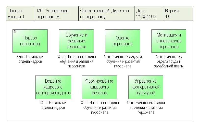 Методика описание процессов