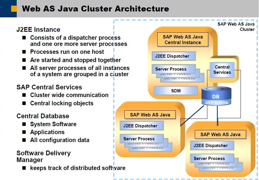 Кластеры в java. Кластер архитектура. SAP сервер приложений. SAP-1 архитектура.
