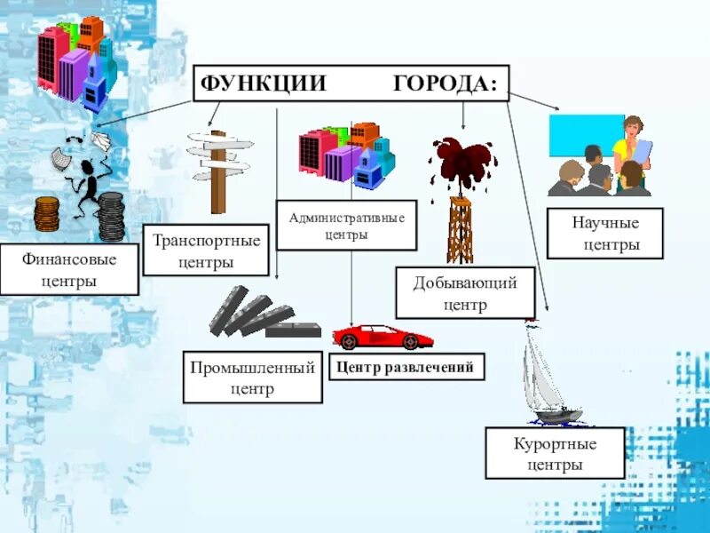 Функции городов география 8 класс. Функции городов. Функции городов география. Функции городов схема. Типы городов география 8