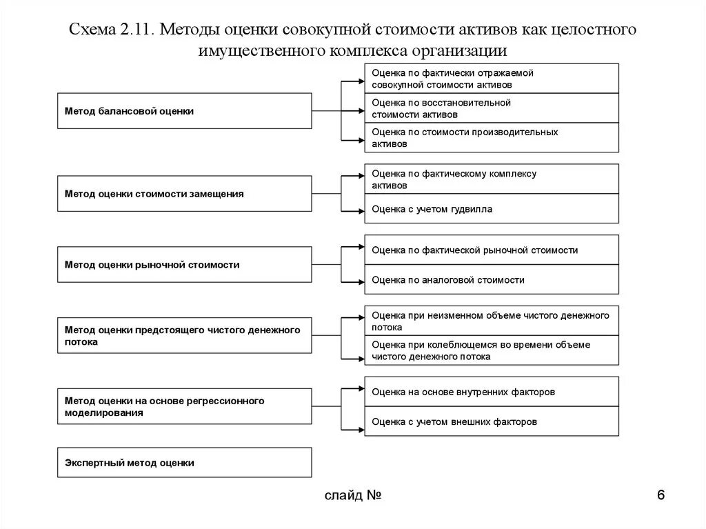 Метод балансовой оценки схема. Методы оценки активов организации. Оценка стоимости имущественного комплекса предприятия. Метод балансовой оценки активов. Основы оценки активов