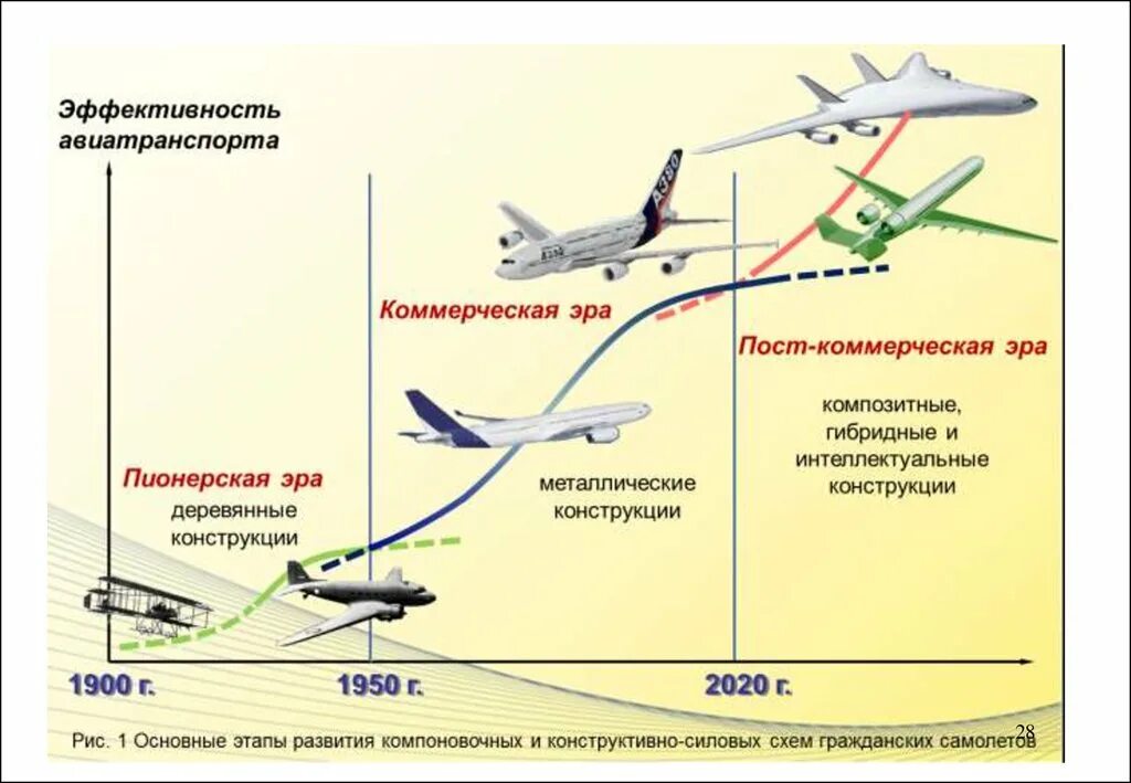 С какой скоростью развиваются технологии. Перспективы развития авиастроения. Этапы развития авиации. Развитие гражданской авиации. Эволюция пассажирских самолетов.