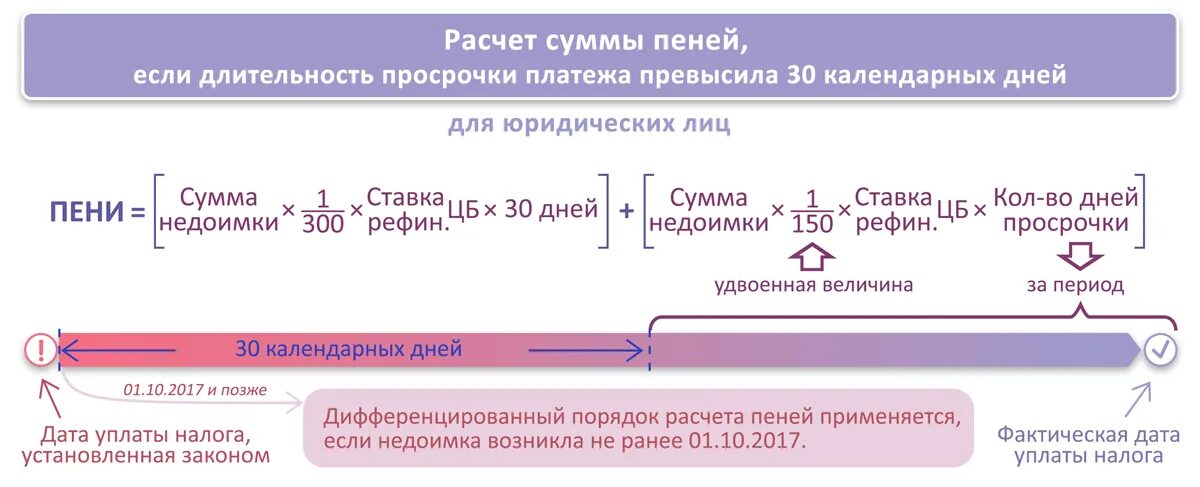 Как рассчитывается начисление пени. Порядок исчисления суммы неустойки. Как посчитать сумму пени за просрочку платежа. Формула расчета пени.