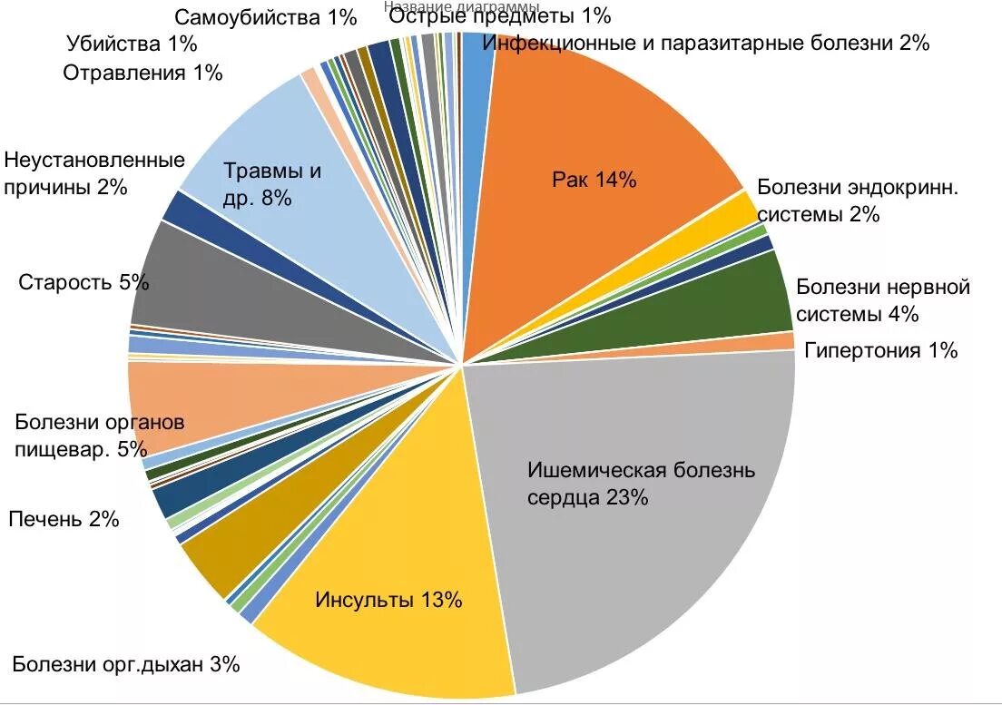 Наиболее распространенные поражения. Распространённые заболевания. самые распространенные заболевания. самые распространенные болезни в мире. самые распространенные причины смертности.