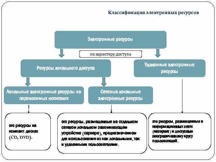 Классификация электронных информационных ресурсов. Электронные информационные ресурсы. цифровые ресурсы классификация. классификация электронных публикаций. электронные ресурсы: классификация.