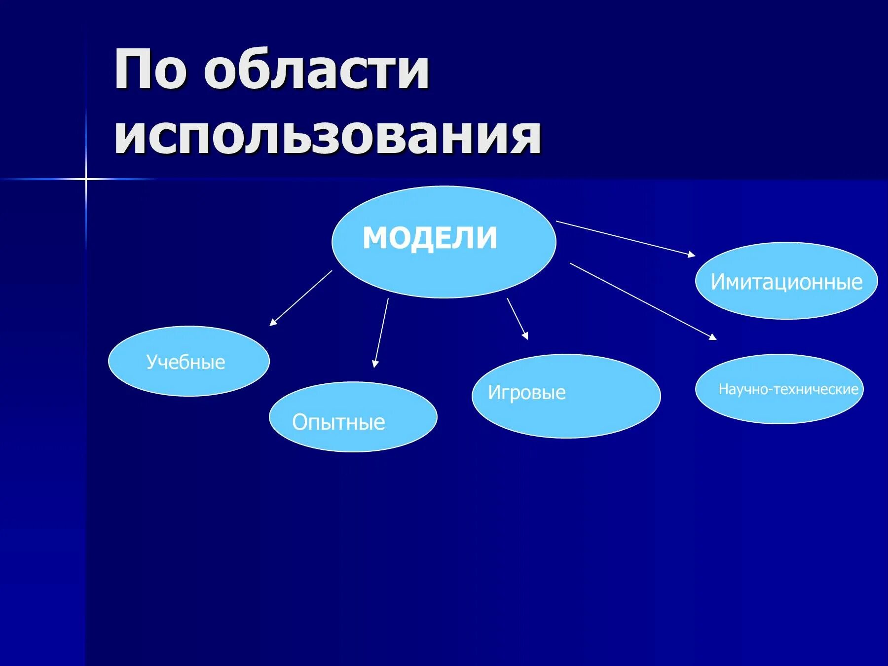 Модель по области использования. Презентация на тему моделирование. Использование моделирования. Модель использования. Модель и моделирование презентация.