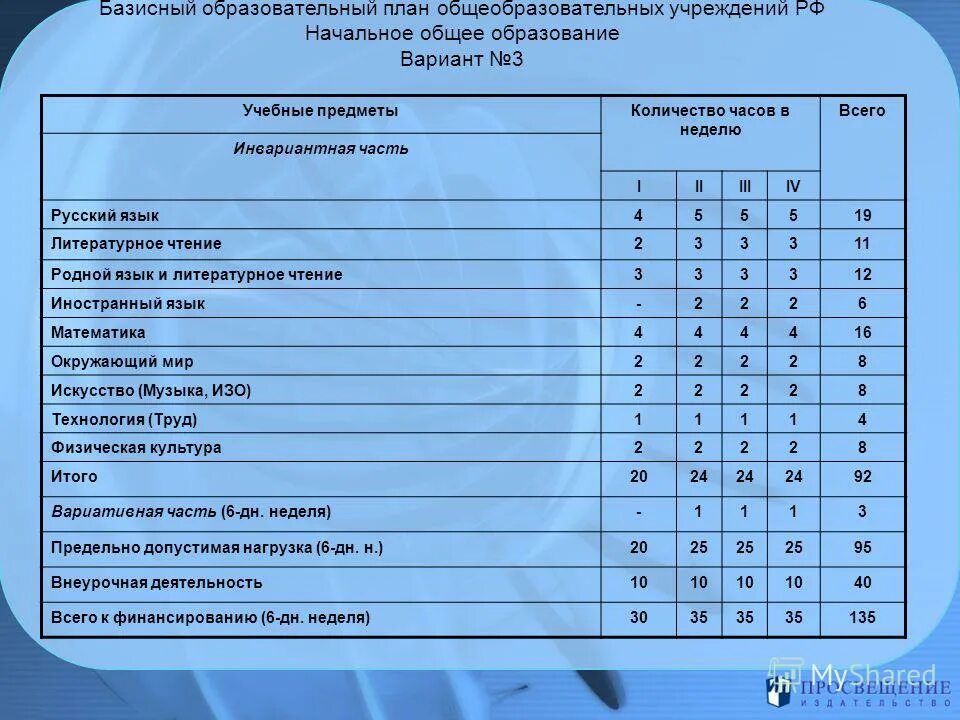 Базисный учебный план начальной общеобразовательной школы. Уровни образования для детей с овз. Учебный план начальной школы по 6 дневной учебной неделе. Обучение детей с овз таблица. 3 год обучения вариант 2.