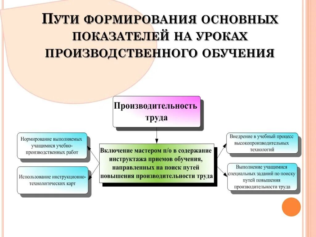 Основные показатели урока. Качества мастера производственного обучения. План урока мастера производственного обучения. Педагогические требования мастера производственного обучения. Основа содержания производственного обучения.