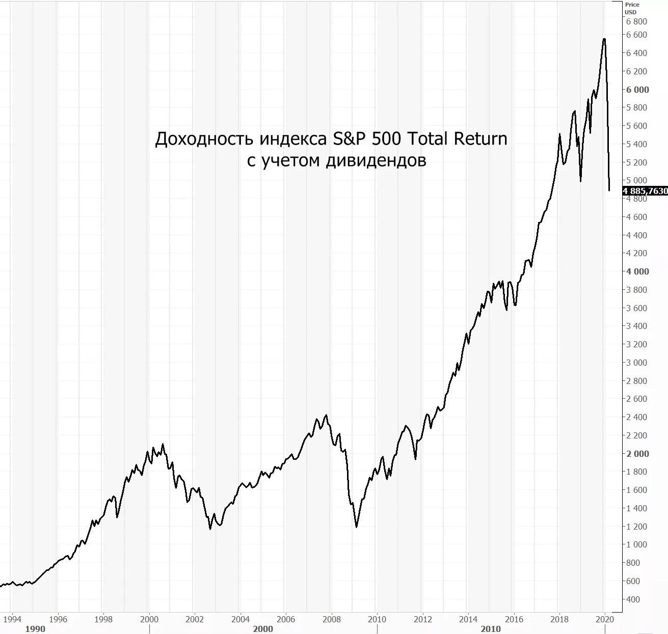 Акции сильно упали. Крах экономики США 2008. Акции во время кризиса. Восстановление фондового рынка после кризиса. Кризис цен.