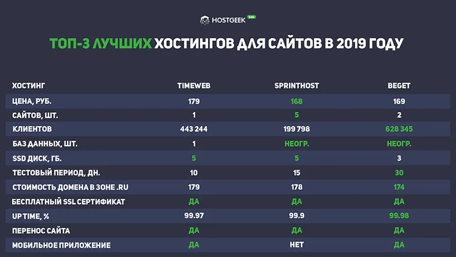 Популярные хостинги для сайта. Таблица хостинга. Сравнительная таблица хостингов. Сравнение хостингов таблица.