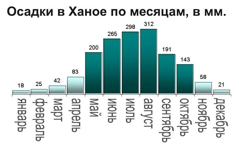 Ханой климат. Вьетнам климат по месяцам. Ханой погода по месяцам. Ханой температура по месяцам.