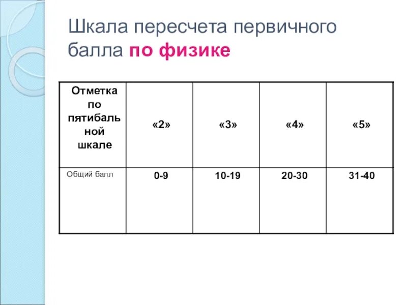 Огэ по физике 2024 баллы и оценки