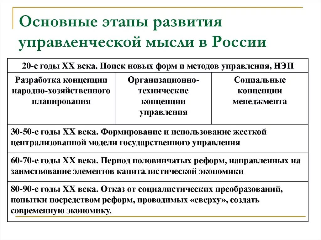 Основные этапы развития управленческой мысли в России. Периоды развития управленческой мысли таблица. Этапы формирования менеджмента в России. Этапы эволюции управленческой мысли. Этапы становления федерации