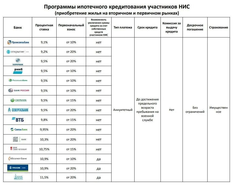 Программы ипотечного кредитования. Накопительный счет военнослужащего. Кредитование участников НИС. Госпрограммы ипотечного кредитования таблица. Льготная ипотека для ветеранов боевых