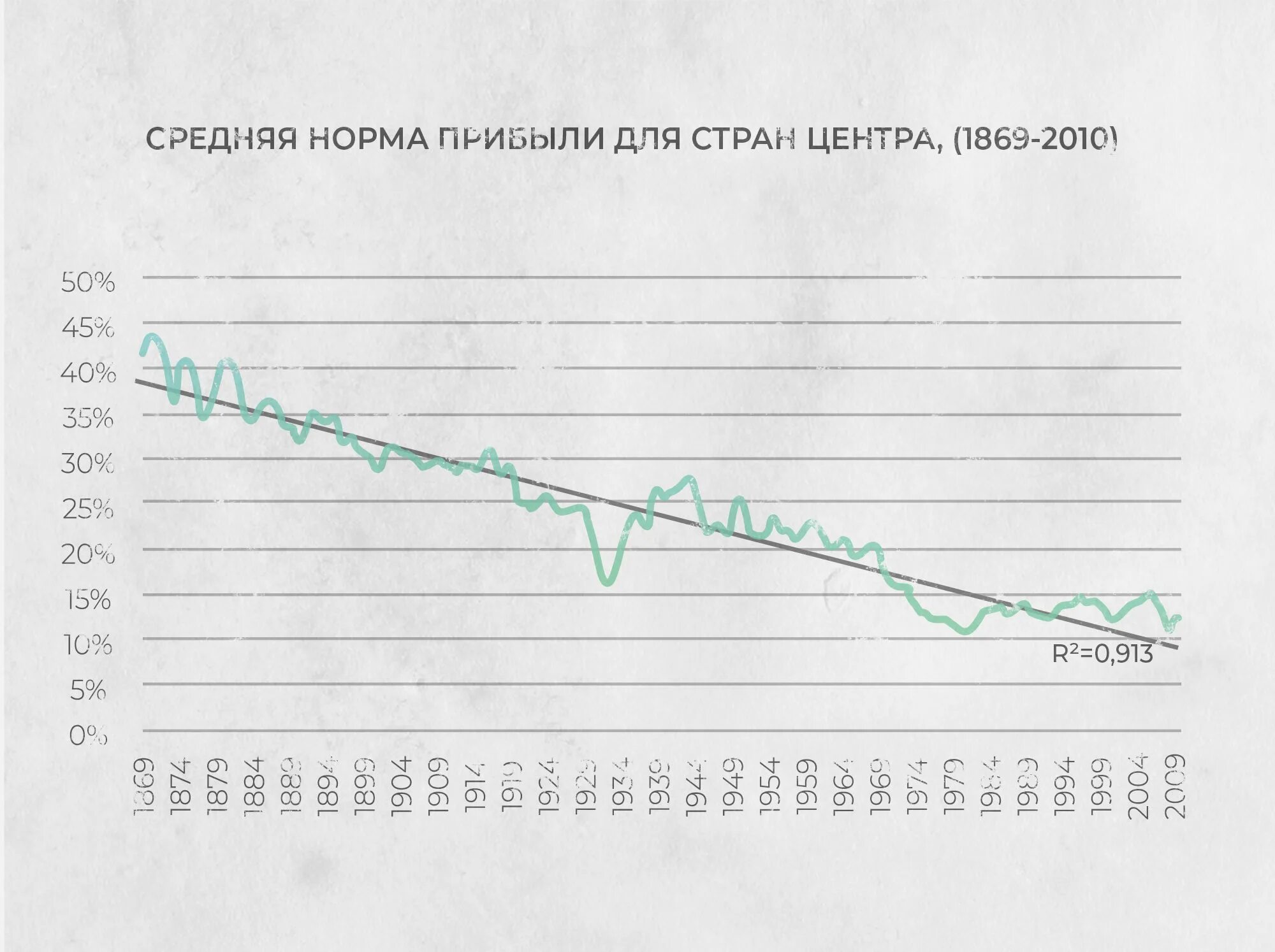 Среднемесячная норма в 2024 году. Норма прибыли. Норма прибыли график. Закон тенденции нормы прибыли к понижению. Падение нормы прибыли.