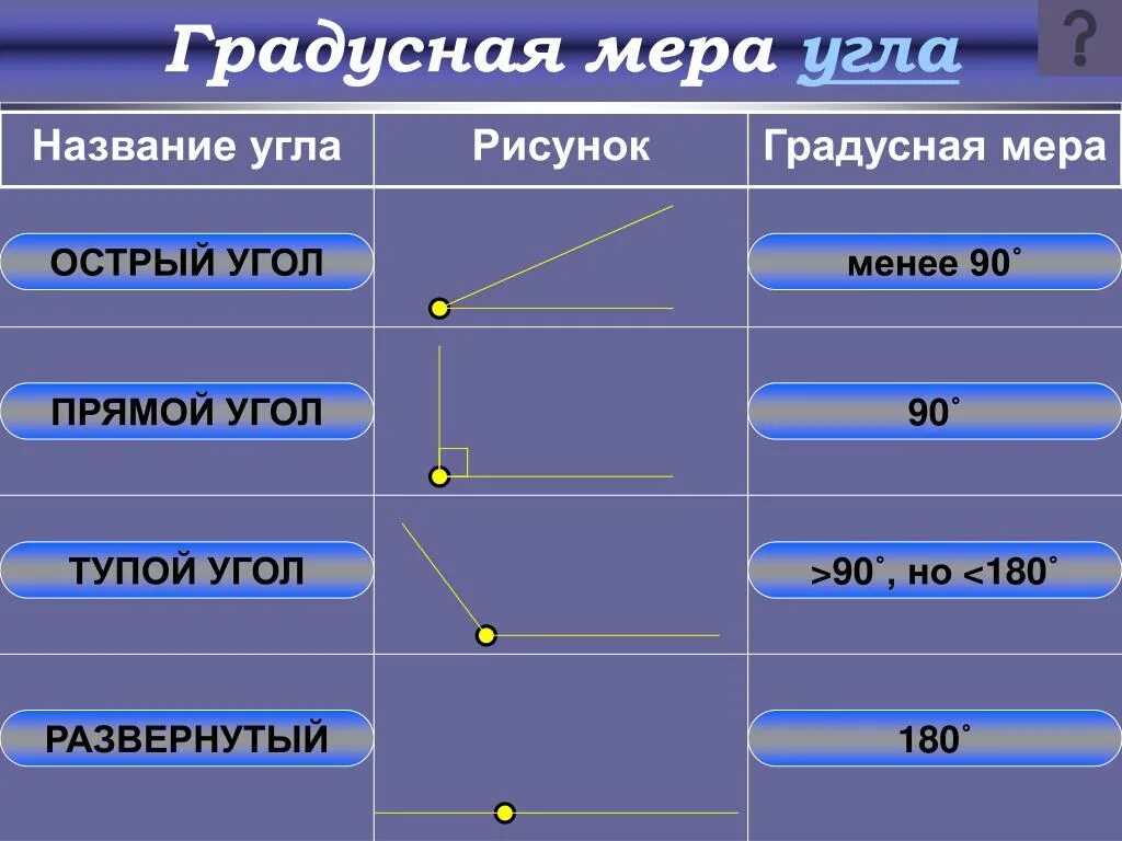 Геометрия 7 класс градусная мера