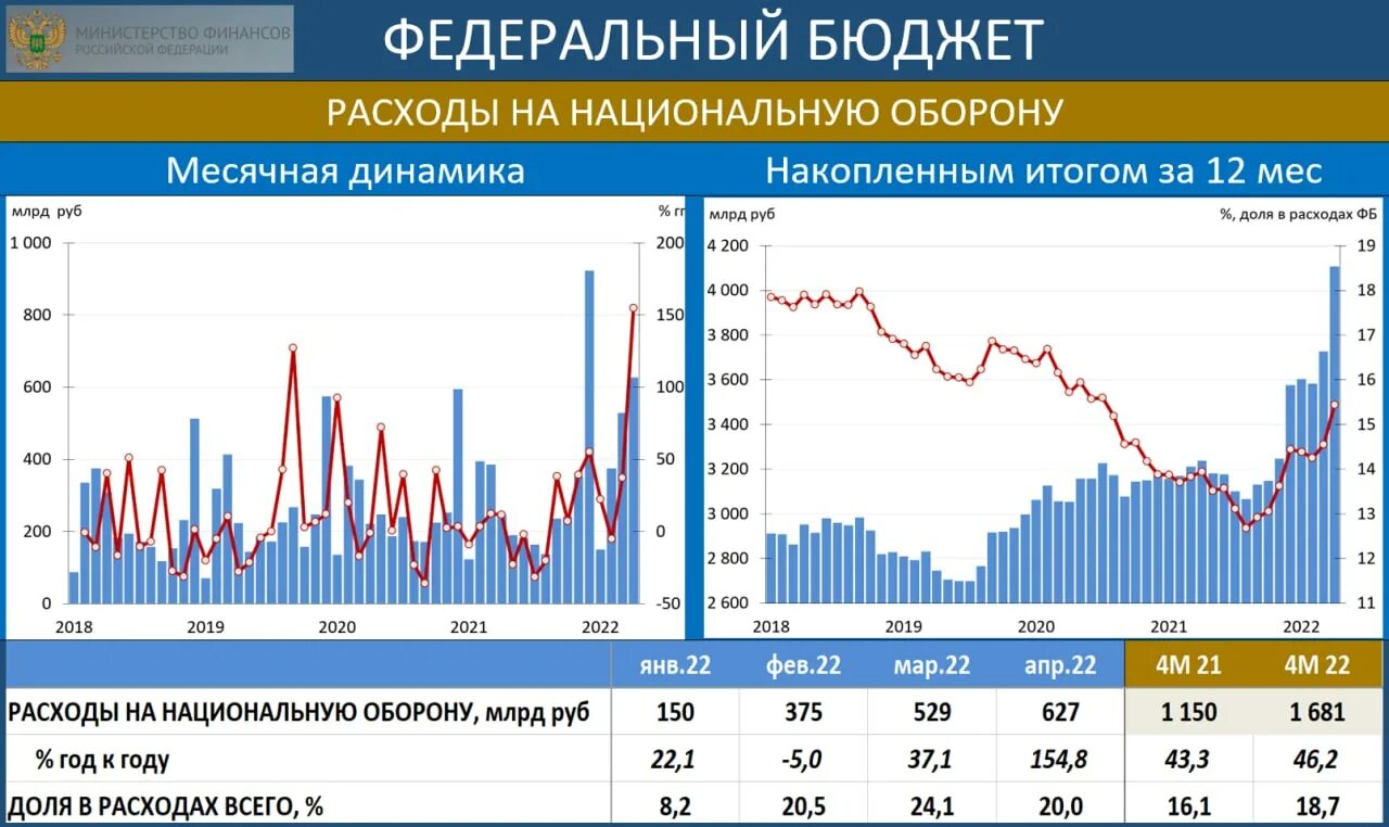 Затраты России на войну в Украине. Расходы России на войну в Украине. Затраты России. Национальная оборона раздел бюджета. Министерство финансов расходы