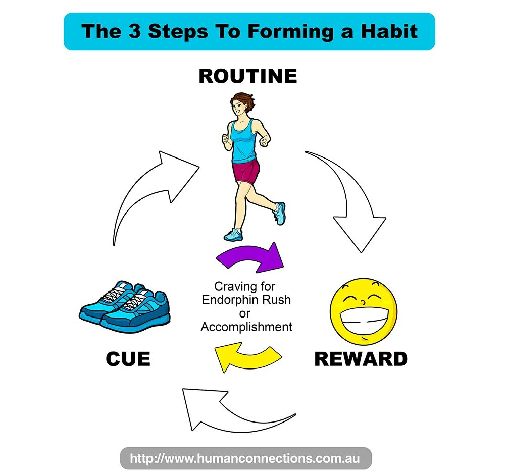 How to reach me. Create a habit. how create habits. what is habit. how are habits formed.