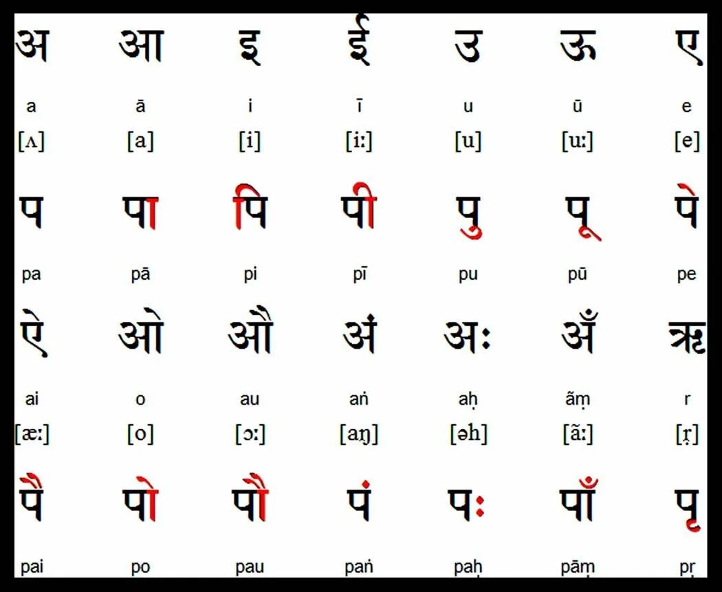 Алфавит санскрита деванагари. Индийский алфавит деванагари а. Азбука хинди деванагари на русский. Индийский алфавит хинди. Тайские цифры