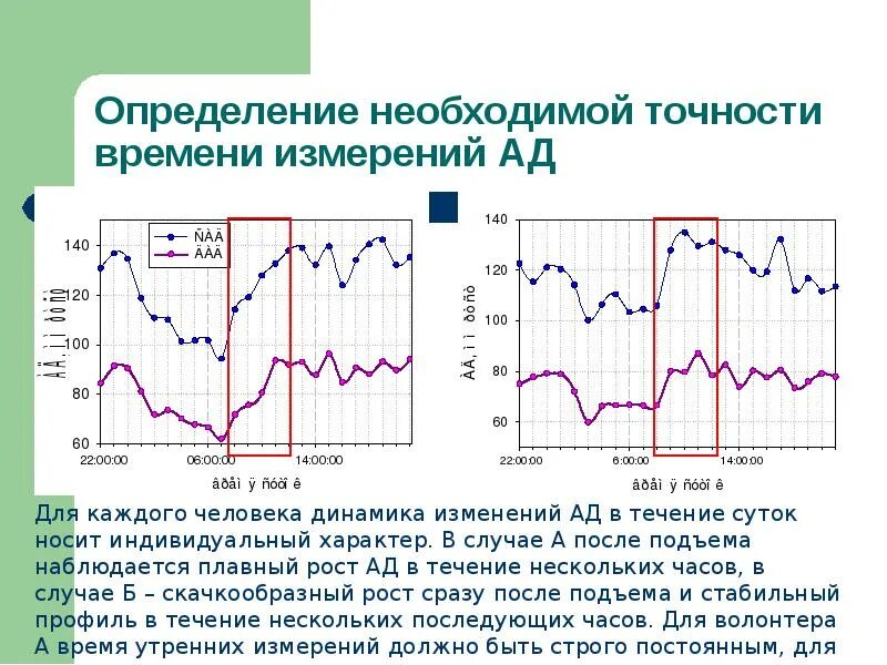 На сколько меняется давление. Изменение артериального давления в течение суток. Суточный мониторинг артериального давления график. График изменения артериального давления в течение суток. Норма колебания артериального давления.