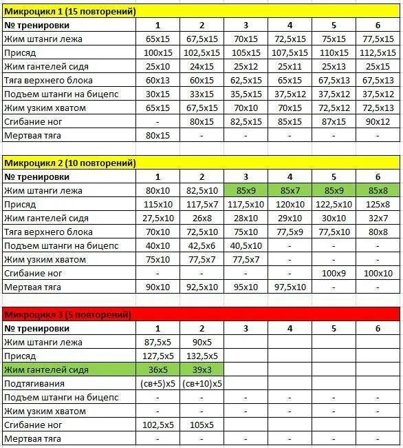 Силовой цикл жим лежа программа. Жим штанги лежа тренировочный план. Программа жима лежа для начинающих. Программа тренировки жима лежа таблица.