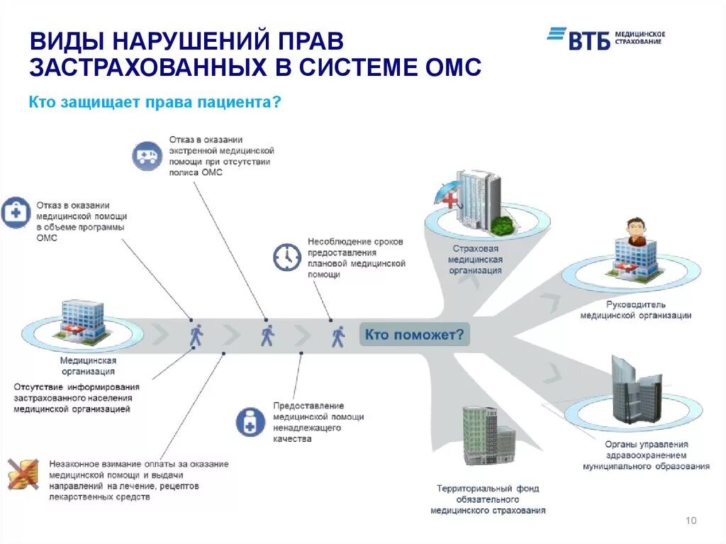 Система ффомс. ОМС структура схема. Схема работы страховой медицинской компании. Структура системы ОМС 2021.