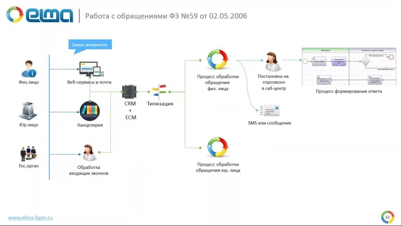 Elma bpm. Elma система. Elma документооборот. BPM система Elma. Elma архитектура.