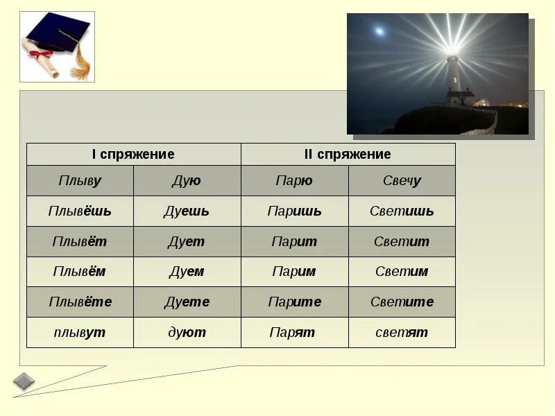 Светило какое лицо. Плыть спряжение глагола. Плывут какое спряжение глагола. Какого спряжения глагол плыть. Светит спряжение.