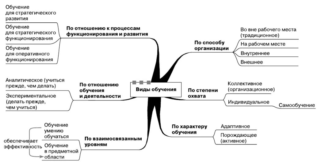 Типы обучения