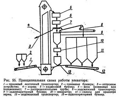 Элеватор принцип