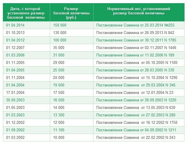 Сколько базовая величина 2024