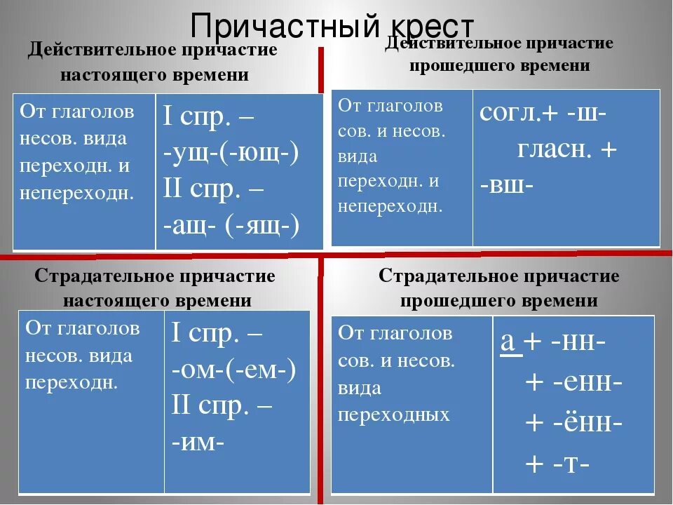 Окончания действительных причастий настоящего времени